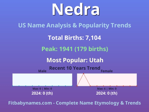 Infographic: Nedra name meaning, origin, and popularity trends in the United States (US baby name analysis chart)