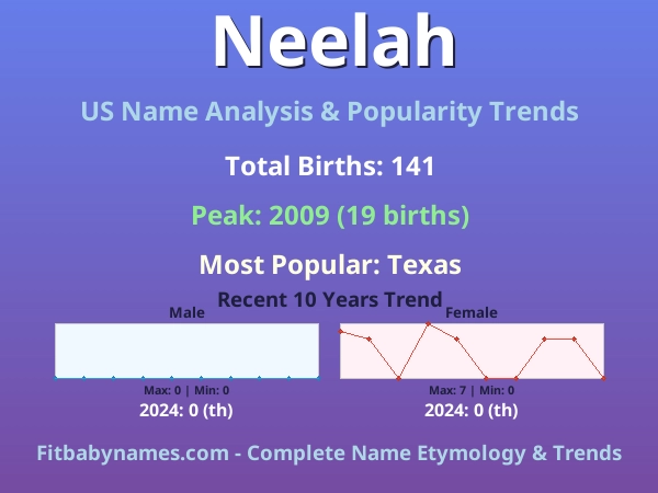 Infographic: Neelah name meaning, origin, and popularity trends in the United States (US baby name analysis chart)