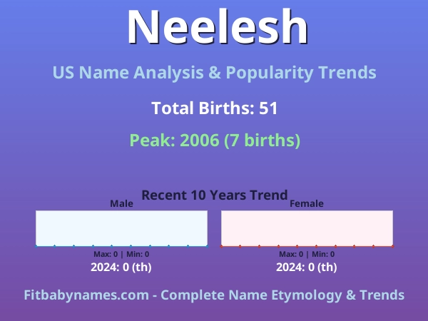 Infographic: Neelesh name meaning, origin, and popularity trends in the United States (US baby name analysis chart)