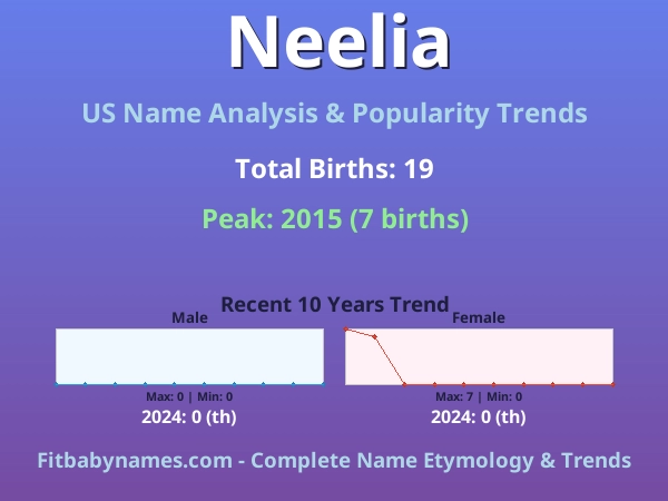 Infographic: Neelia name meaning, origin, and popularity trends in the United States (US baby name analysis chart)