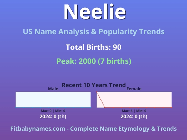 Infographic: Neelie name meaning, origin, and popularity trends in the United States (US baby name analysis chart)