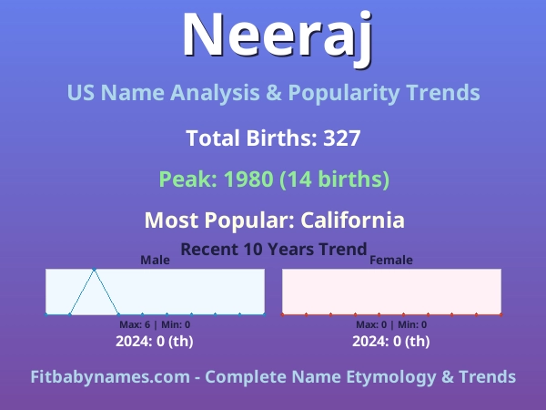 Infographic: Neeraj name meaning, origin, and popularity trends in the United States (US baby name analysis chart)