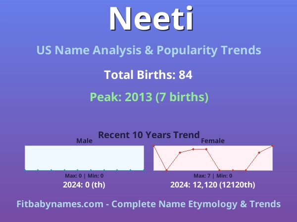 Infographic: Neeti name meaning, origin, and popularity trends in the United States (US baby name analysis chart)