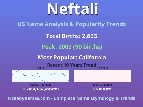 Infographic: Neftali name meaning, origin, and popularity trends in the United States (US baby name analysis chart)