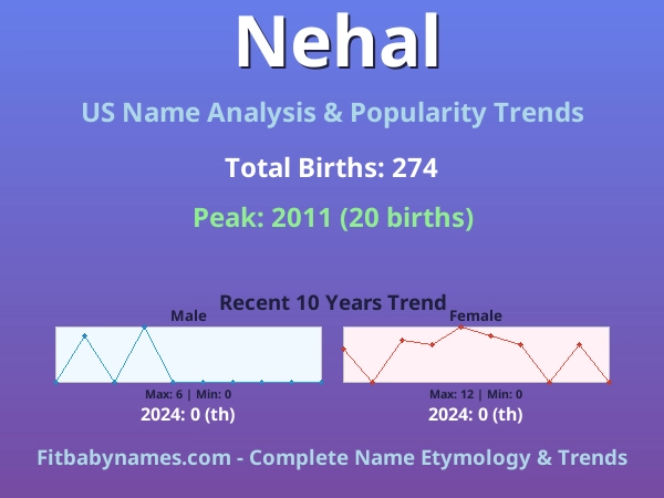 Infographic: Nehal name meaning, origin, and popularity trends in the United States (US baby name analysis chart)
