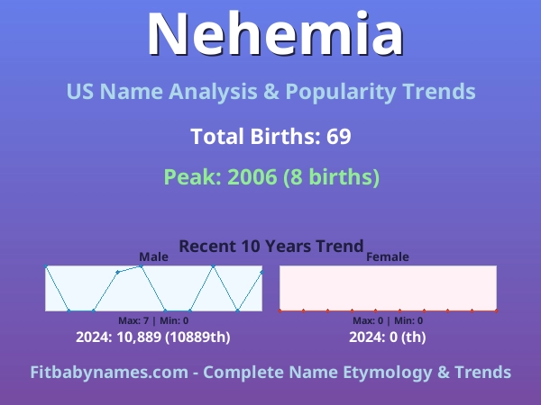 Infographic: Nehemia name meaning, origin, and popularity trends in the United States (US baby name analysis chart)
