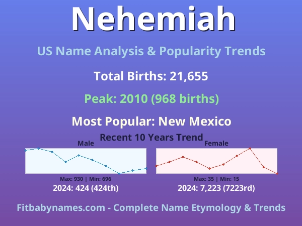 Infographic: Nehemiah name meaning, origin, and popularity trends in the United States (US baby name analysis chart)