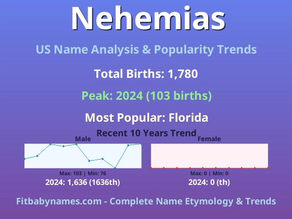 Infographic: Nehemias name meaning, origin, and popularity trends in the United States (US baby name analysis chart)