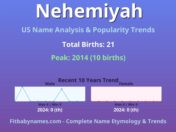 Infographic: Nehemiyah name meaning, origin, and popularity trends in the United States (US baby name analysis chart)