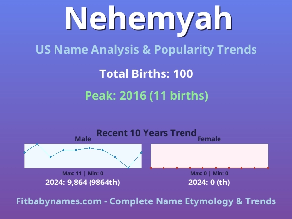 Infographic: Nehemyah name meaning, origin, and popularity trends in the United States (US baby name analysis chart)