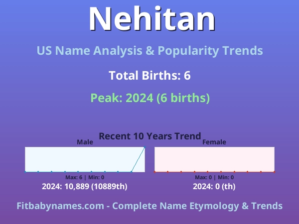 Infographic: Nehitan name meaning, origin, and popularity trends in the United States (US baby name analysis chart)
