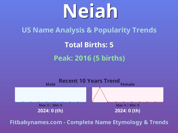 Infographic: Neiah name meaning, origin, and popularity trends in the United States (US baby name analysis chart)