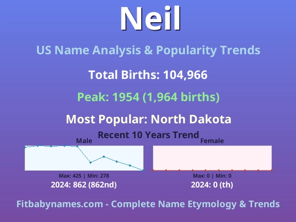 Infographic: Neil name meaning, origin, and popularity trends in the United States (US baby name analysis chart)