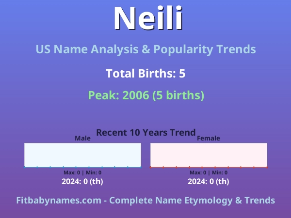 Infographic: Neili name meaning, origin, and popularity trends in the United States (US baby name analysis chart)