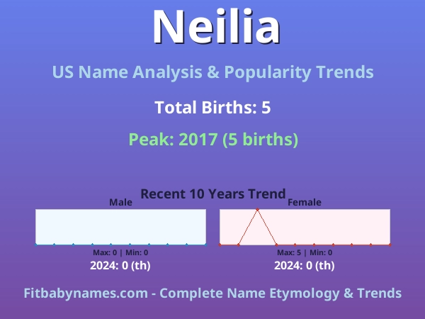 Infographic: Neilia name meaning, origin, and popularity trends in the United States (US baby name analysis chart)