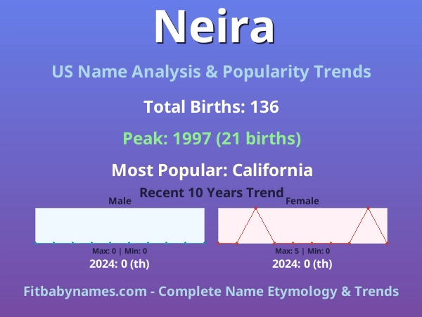 Infographic: Neira name meaning, origin, and popularity trends in the United States (US baby name analysis chart)