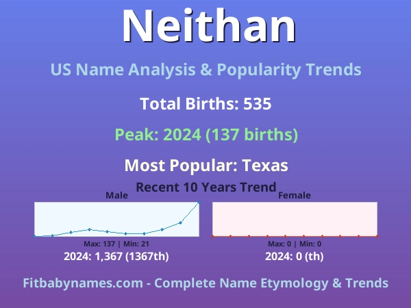 Infographic: Neithan name meaning, origin, and popularity trends in the United States (US baby name analysis chart)