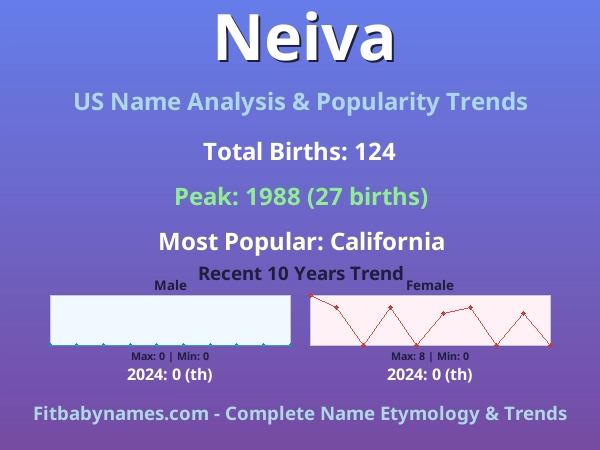 Infographic: Neiva name meaning, origin, and popularity trends in the United States (US baby name analysis chart)