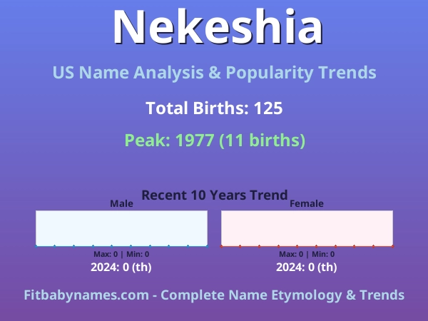 Infographic: Nekeshia name meaning, origin, and popularity trends in the United States (US baby name analysis chart)