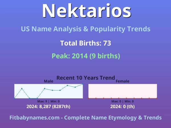 Infographic: Nektarios name meaning, origin, and popularity trends in the United States (US baby name analysis chart)