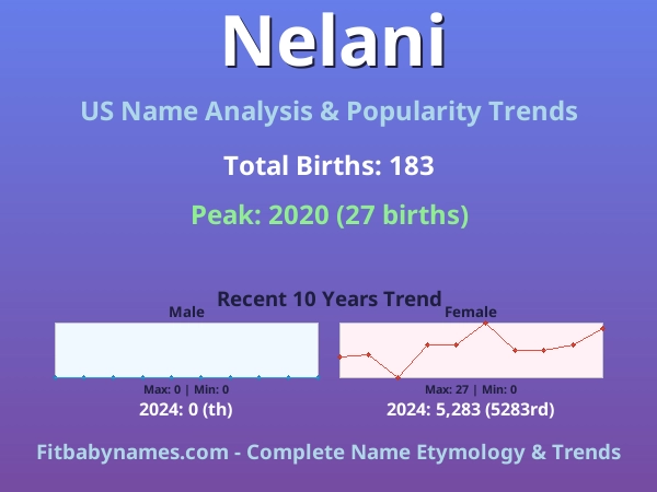 Infographic: Nelani name meaning, origin, and popularity trends in the United States (US baby name analysis chart)