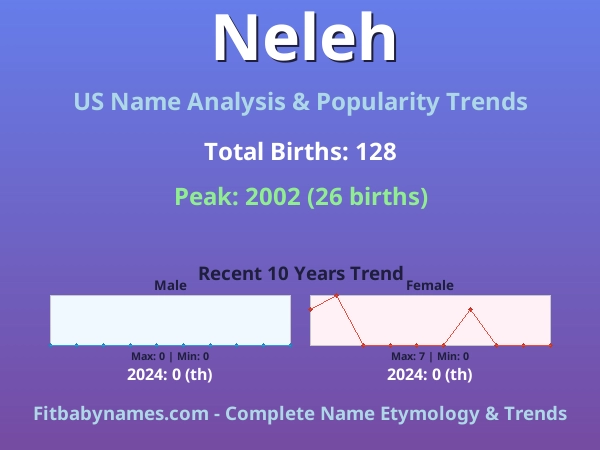 Infographic: Neleh name meaning, origin, and popularity trends in the United States (US baby name analysis chart)