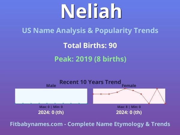 Infographic: Neliah name meaning, origin, and popularity trends in the United States (US baby name analysis chart)