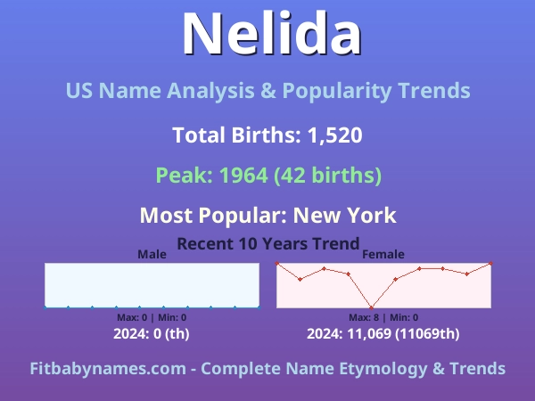 Infographic: Nelida name meaning, origin, and popularity trends in the United States (US baby name analysis chart)