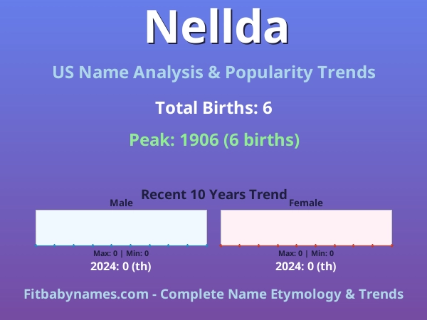 Infographic: Nellda name meaning, origin, and popularity trends in the United States (US baby name analysis chart)