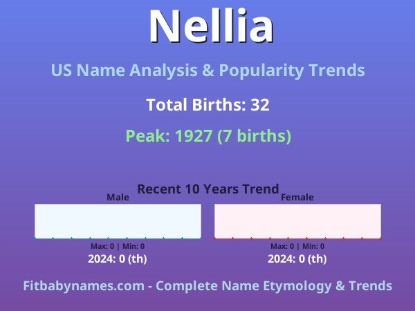 Infographic: Nellia name meaning, origin, and popularity trends in the United States (US baby name analysis chart)