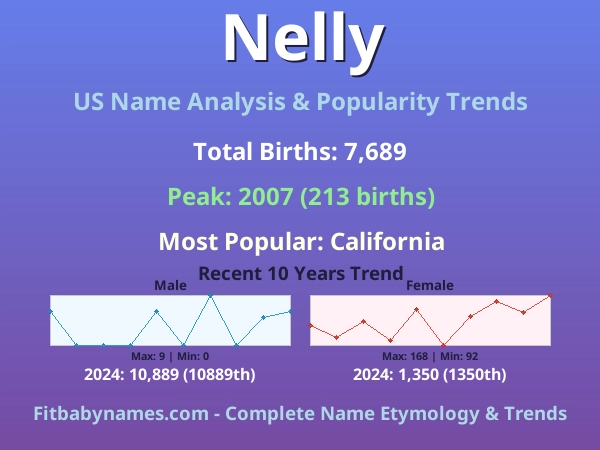 Infographic: Nelly name meaning, origin, and popularity trends in the United States (US baby name analysis chart)