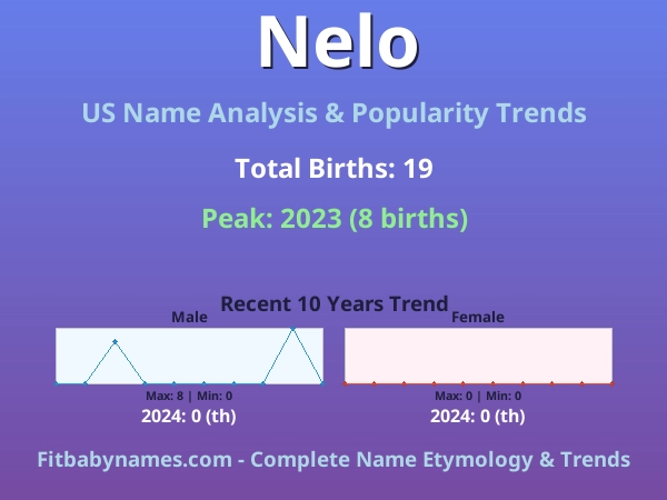 Infographic: Nelo name meaning, origin, and popularity trends in the United States (US baby name analysis chart)