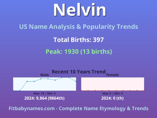 Infographic: Nelvin name meaning, origin, and popularity trends in the United States (US baby name analysis chart)