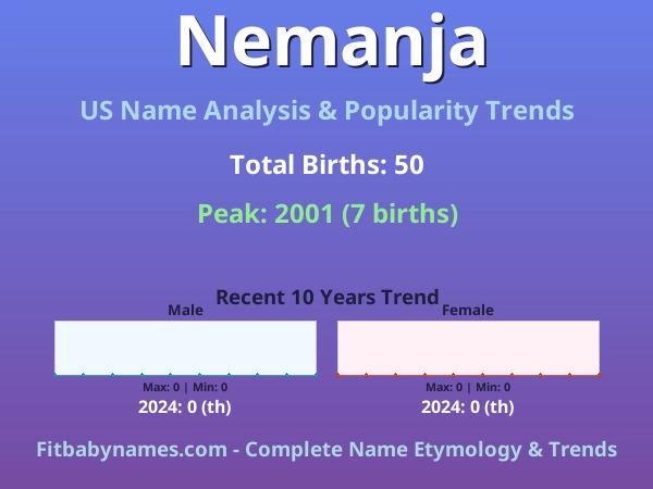 Infographic: Nemanja name meaning, origin, and popularity trends in the United States (US baby name analysis chart)