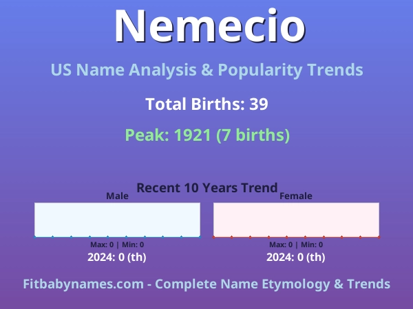 Infographic: Nemecio name meaning, origin, and popularity trends in the United States (US baby name analysis chart)