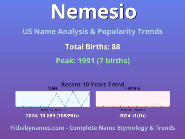 Infographic: Nemesio name meaning, origin, and popularity trends in the United States (US baby name analysis chart)