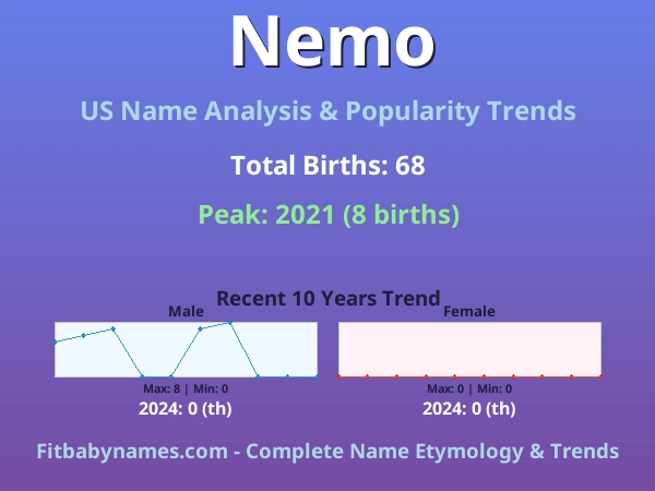 Infographic: Nemo name meaning, origin, and popularity trends in the United States (US baby name analysis chart)