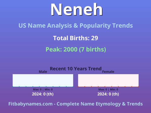 Infographic: Neneh name meaning, origin, and popularity trends in the United States (US baby name analysis chart)