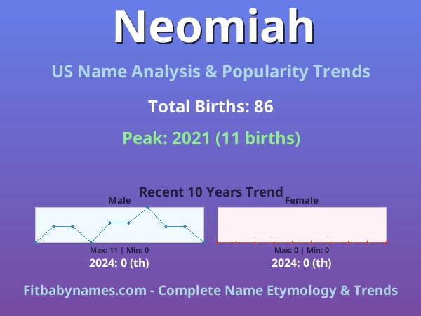 Infographic: Neomiah name meaning, origin, and popularity trends in the United States (US baby name analysis chart)
