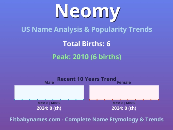 Infographic: Neomy name meaning, origin, and popularity trends in the United States (US baby name analysis chart)