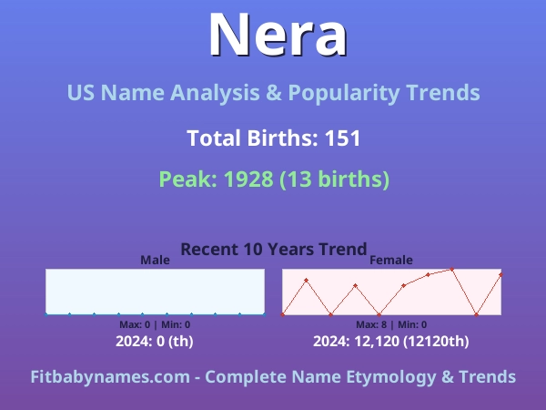 Infographic: Nera name meaning, origin, and popularity trends in the United States (US baby name analysis chart)