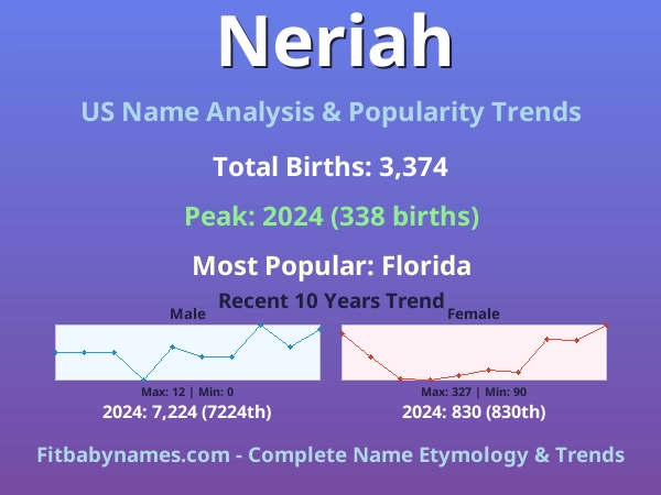 Infographic: Neriah name meaning, origin, and popularity trends in the United States (US baby name analysis chart)