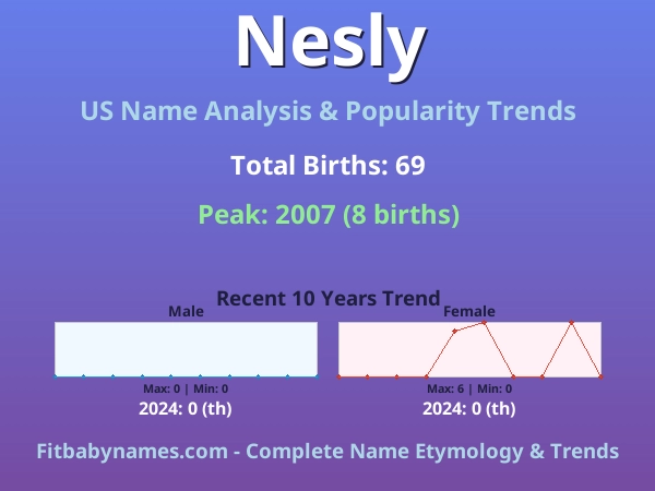 Infographic: Nesly name meaning, origin, and popularity trends in the United States (US baby name analysis chart)
