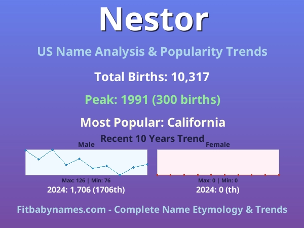 Infographic: Nestor name meaning, origin, and popularity trends in the United States (US baby name analysis chart)
