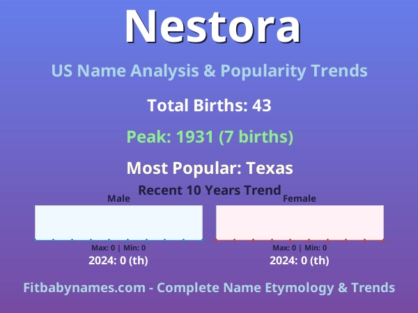 Infographic: Nestora name meaning, origin, and popularity trends in the United States (US baby name analysis chart)