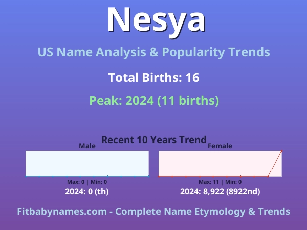 Infographic: Nesya name meaning, origin, and popularity trends in the United States (US baby name analysis chart)