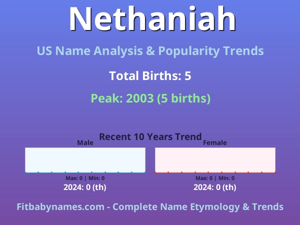 Infographic: Nethaniah name meaning, origin, and popularity trends in the United States (US baby name analysis chart)