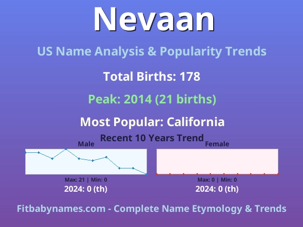 Infographic: Nevaan name meaning, origin, and popularity trends in the United States (US baby name analysis chart)