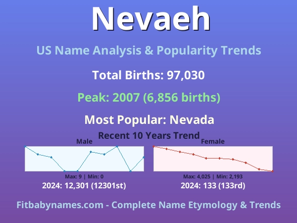 Infographic: Nevaeh name meaning, origin, and popularity trends in the United States (US baby name analysis chart)