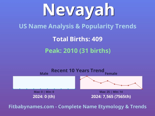 Infographic: Nevayah name meaning, origin, and popularity trends in the United States (US baby name analysis chart)